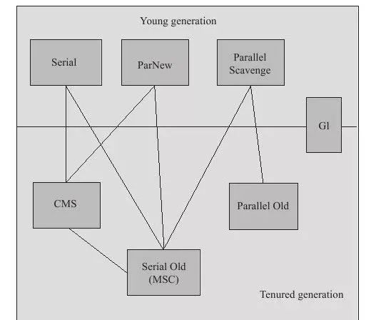 HotSpot 虚拟机的垃圾收集器
